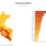 Mejor entorno económico está en: Moquegua, Lima y Arequipa